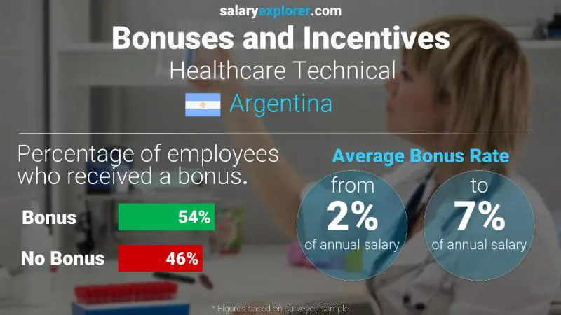 Annual Salary Bonus Rate Argentina Healthcare Technical
