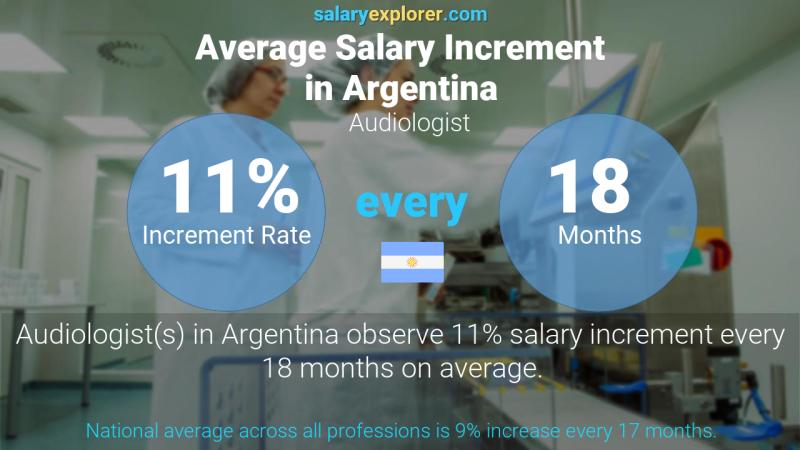 Annual Salary Increment Rate Argentina Audiologist