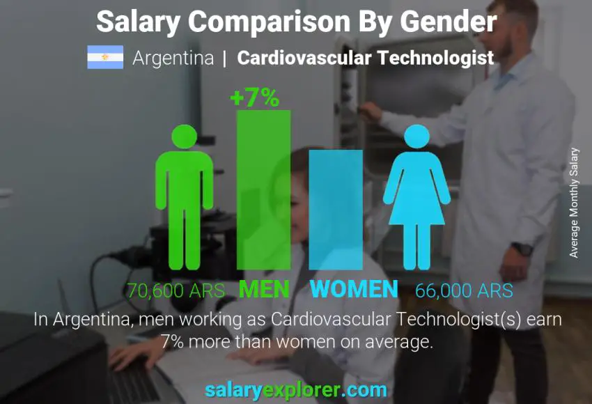 Salary comparison by gender Argentina Cardiovascular Technologist monthly