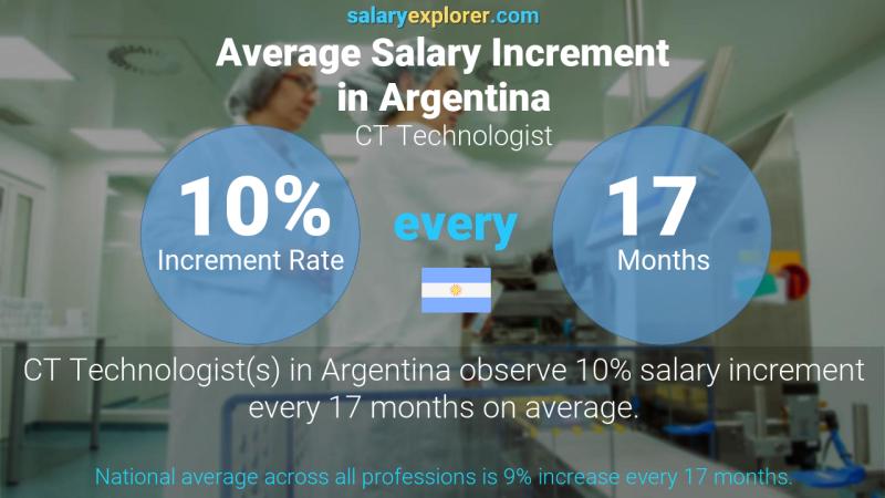 Annual Salary Increment Rate Argentina CT Technologist