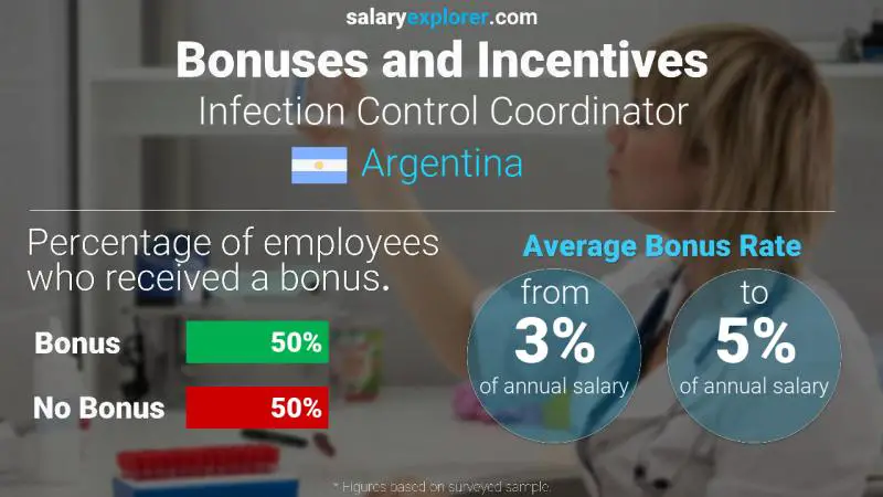 Annual Salary Bonus Rate Argentina Infection Control Coordinator