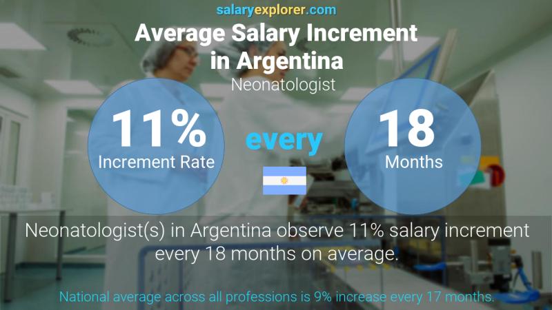 Annual Salary Increment Rate Argentina Neonatologist