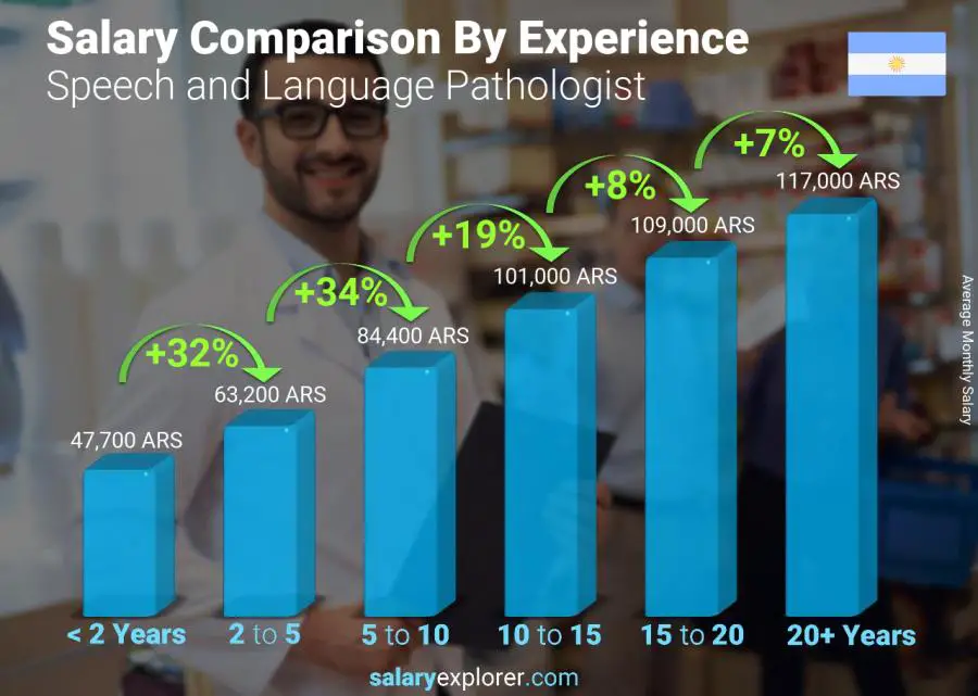 Salary comparison by years of experience monthly Argentina Speech and Language Pathologist