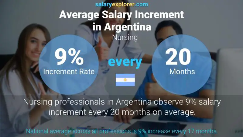 Annual Salary Increment Rate Argentina Nursing