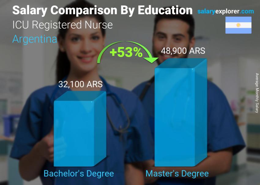 Salary comparison by education level monthly Argentina ICU Registered Nurse