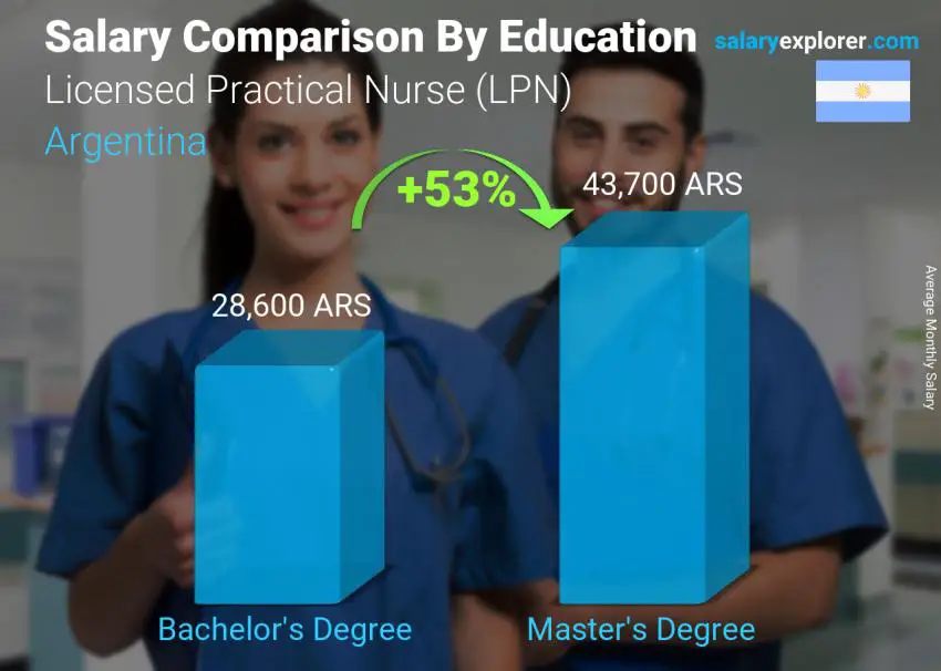 Salary comparison by education level monthly Argentina Licensed Practical Nurse (LPN)