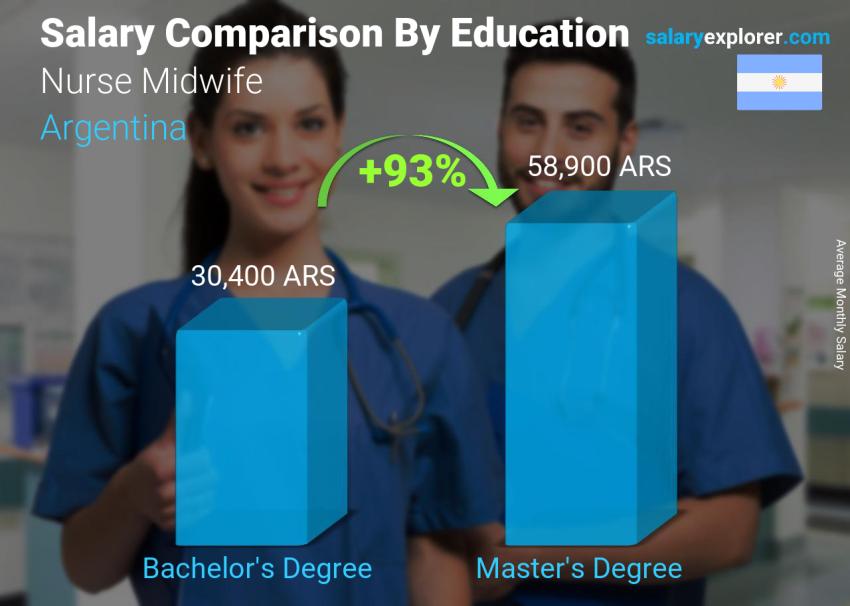 Salary comparison by education level monthly Argentina Nurse Midwife