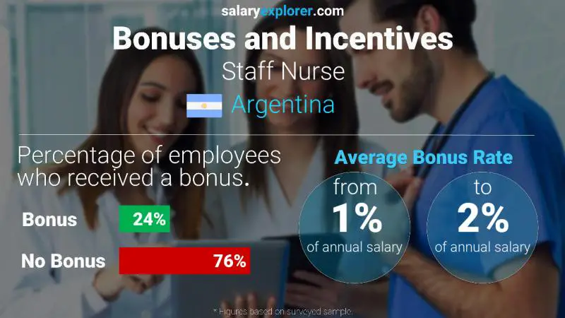 Annual Salary Bonus Rate Argentina Staff Nurse