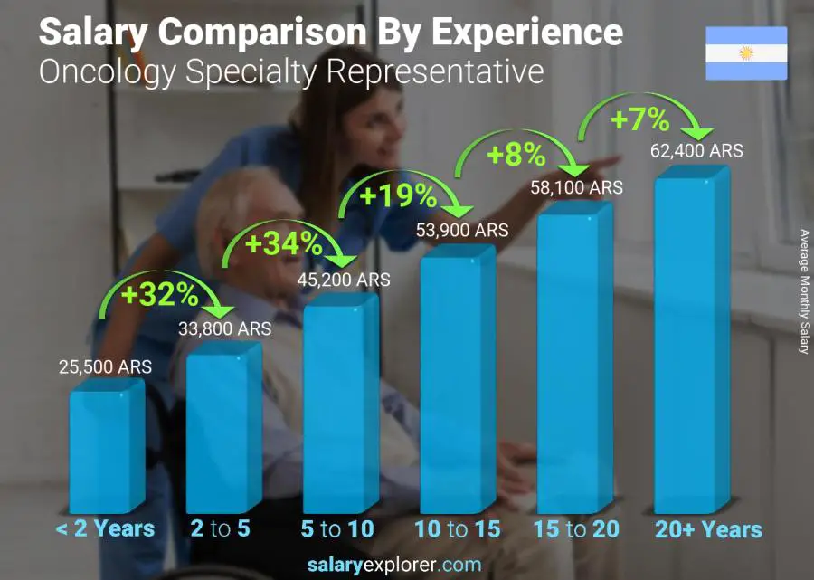 Salary comparison by years of experience monthly Argentina Oncology Specialty Representative