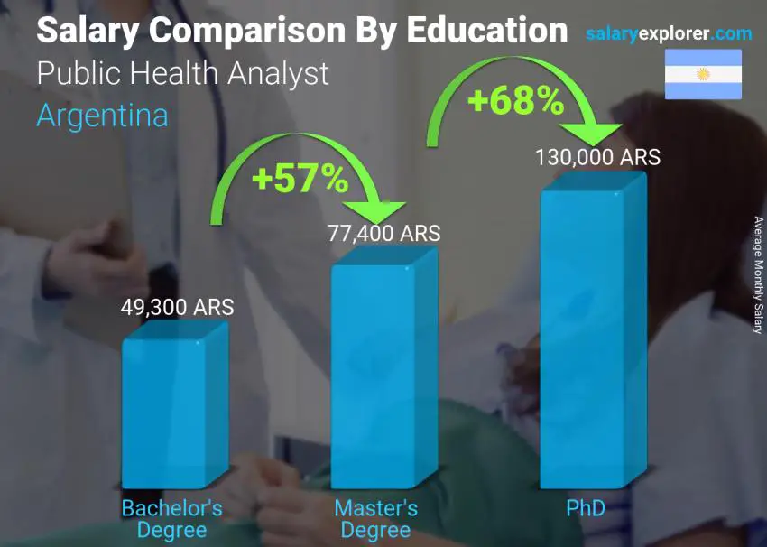 Salary comparison by education level monthly Argentina Public Health Analyst