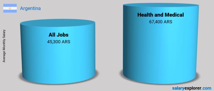 Salary Comparison Between Health and Medical and Health and Medical monthly Argentina