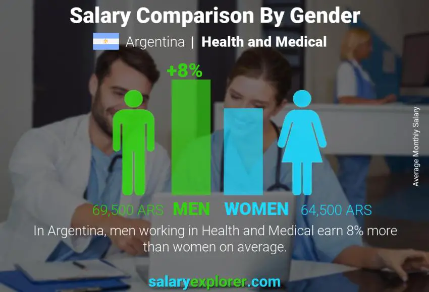 Salary comparison by gender Argentina Health and Medical monthly