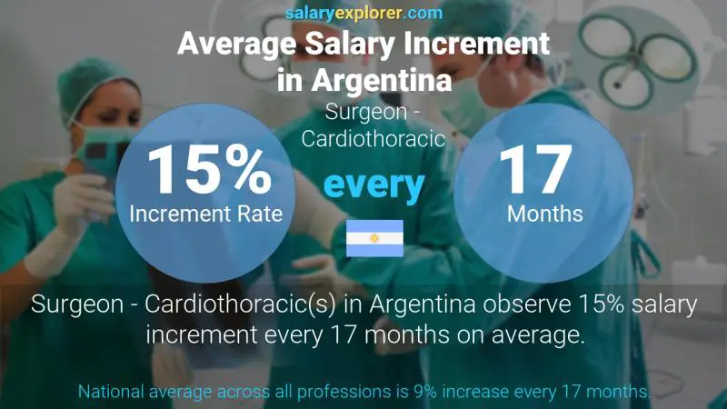 Annual Salary Increment Rate Argentina Surgeon - Cardiothoracic