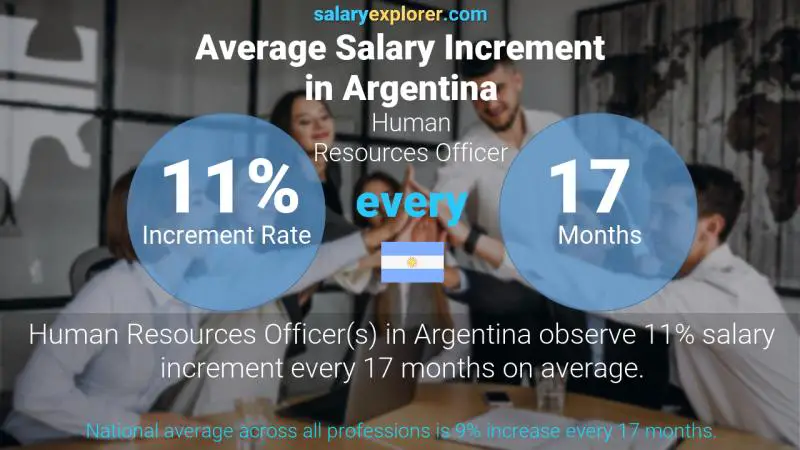 Annual Salary Increment Rate Argentina Human Resources Officer