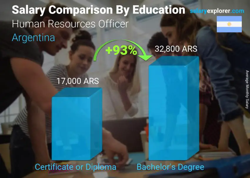 Salary comparison by education level monthly Argentina Human Resources Officer