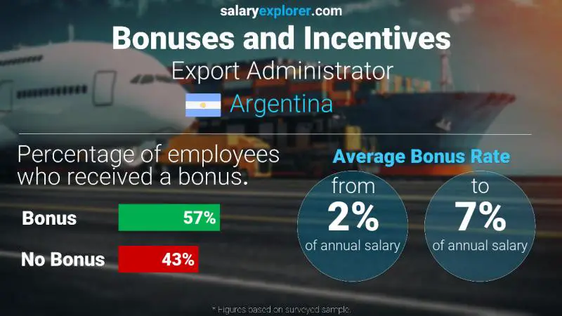 Annual Salary Bonus Rate Argentina Export Administrator