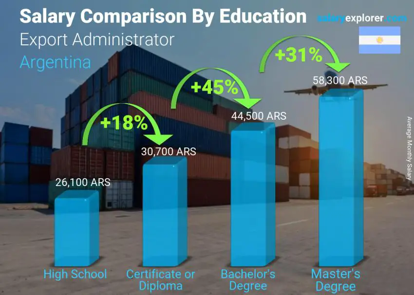 Salary comparison by education level monthly Argentina Export Administrator