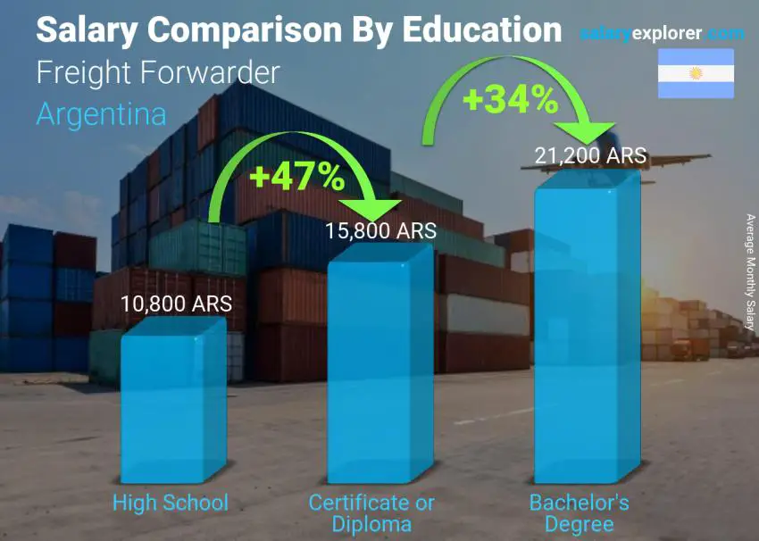 Salary comparison by education level monthly Argentina Freight Forwarder