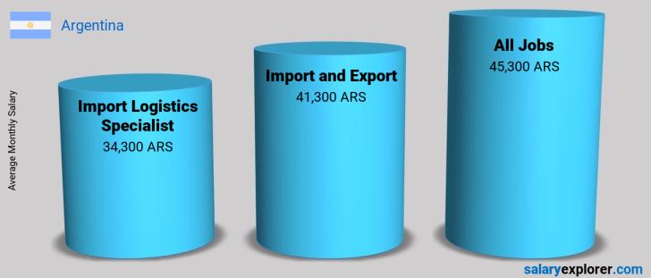 Salary Comparison Between Import Logistics Specialist and Import and Export monthly Argentina