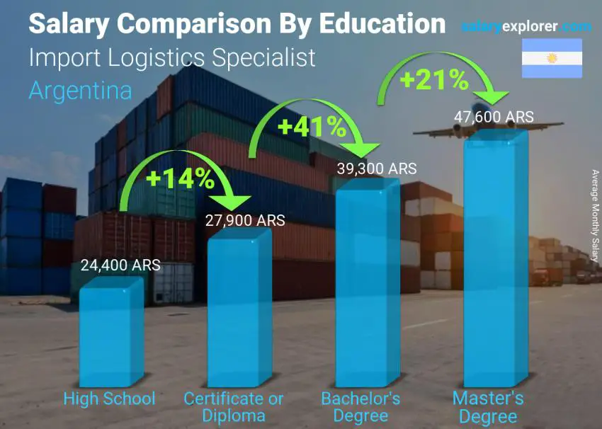 Salary comparison by education level monthly Argentina Import Logistics Specialist