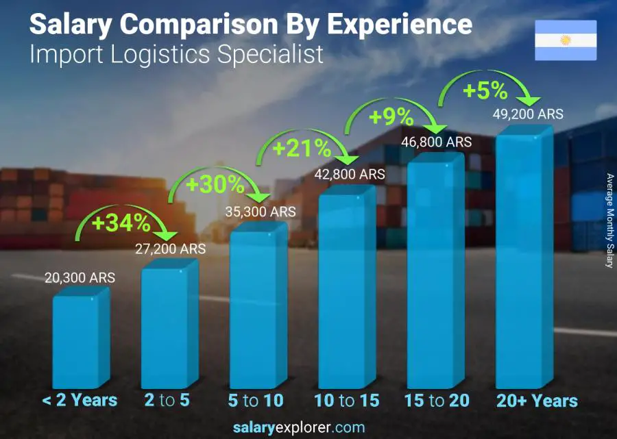 Salary comparison by years of experience monthly Argentina Import Logistics Specialist