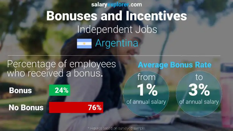 Annual Salary Bonus Rate Argentina Independent Jobs