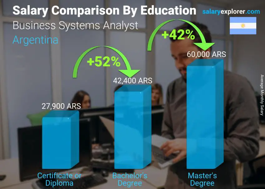 Salary comparison by education level monthly Argentina Business Systems Analyst