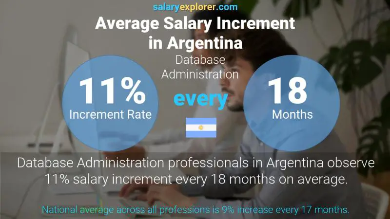 Annual Salary Increment Rate Argentina Database Administration