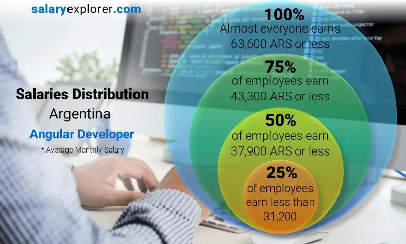 Median and salary distribution Argentina Angular Developer monthly