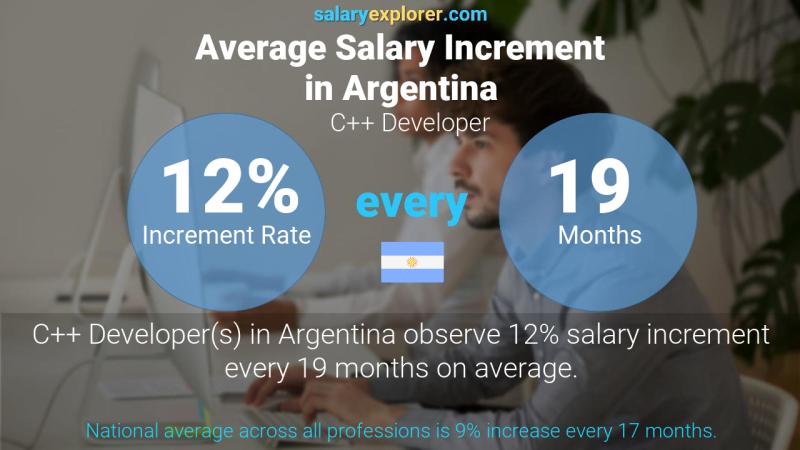Annual Salary Increment Rate Argentina C++ Developer