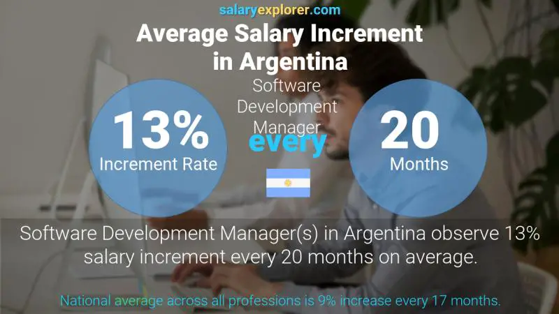 Annual Salary Increment Rate Argentina Software Development Manager