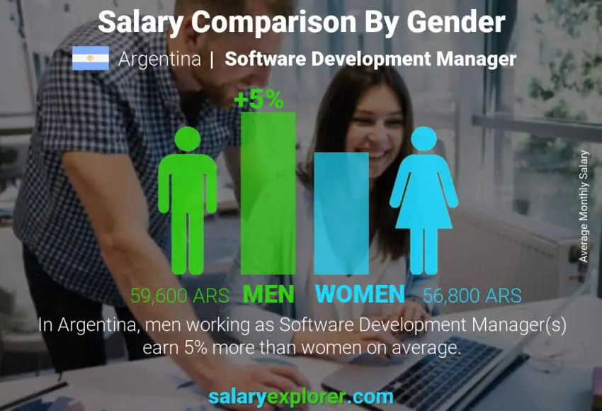 Salary comparison by gender Argentina Software Development Manager monthly