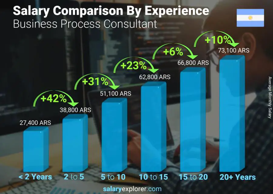 Salary comparison by years of experience monthly Argentina Business Process Consultant