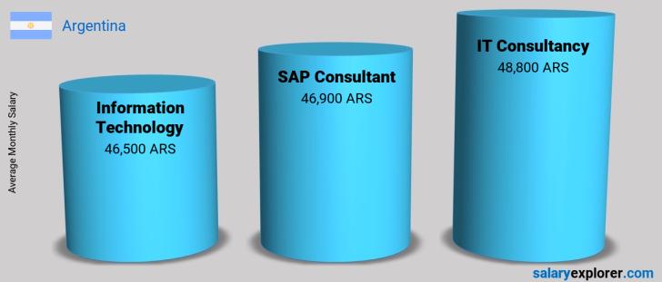 Salary Comparison Between SAP Consultant and Information Technology monthly Argentina