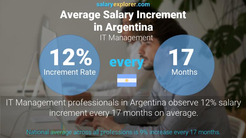 Annual Salary Increment Rate Argentina IT Management