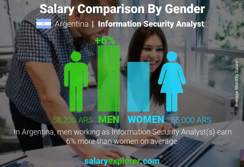 Salary comparison by gender Argentina Information Security Analyst monthly