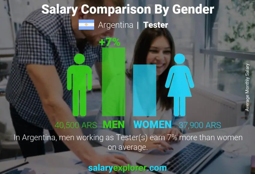 Salary comparison by gender Argentina Tester monthly