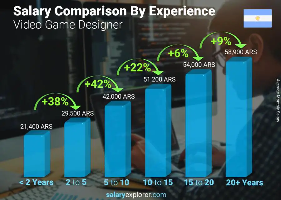 Salary comparison by years of experience monthly Argentina Video Game Designer