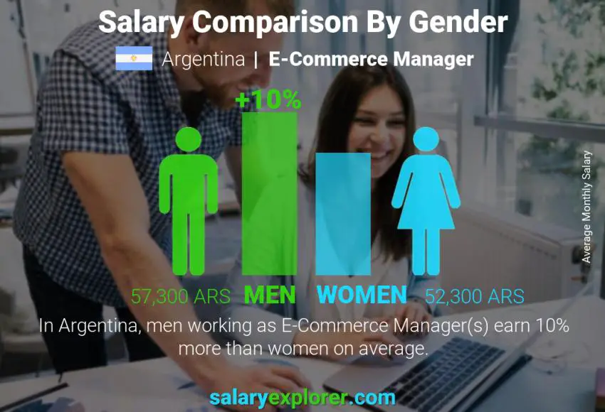 Salary comparison by gender Argentina E-Commerce Manager monthly