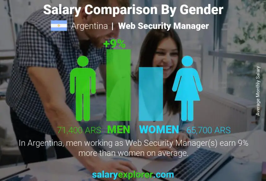 Salary comparison by gender Argentina Web Security Manager monthly