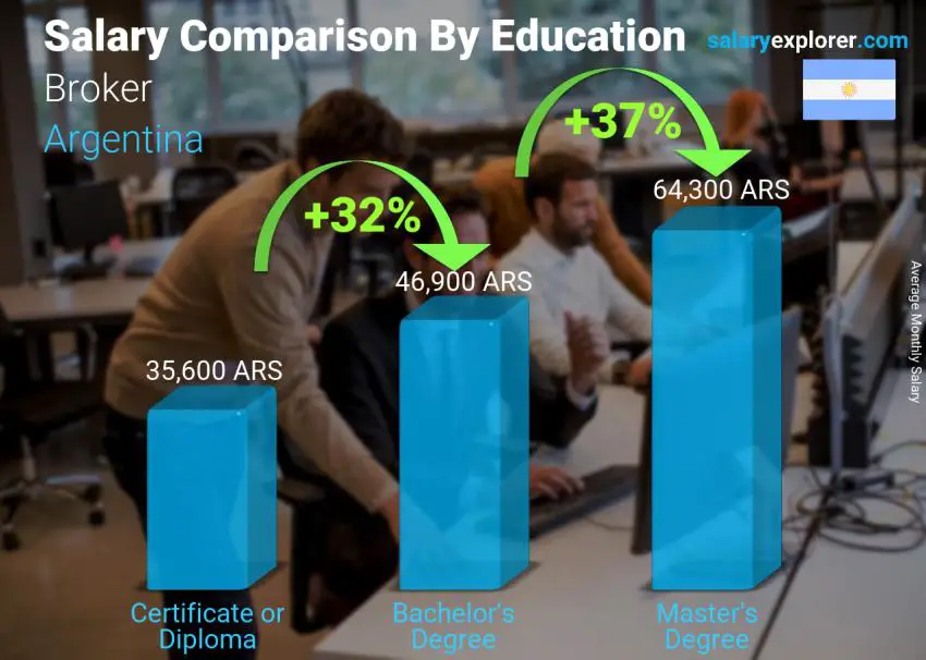 Salary comparison by education level monthly Argentina Broker