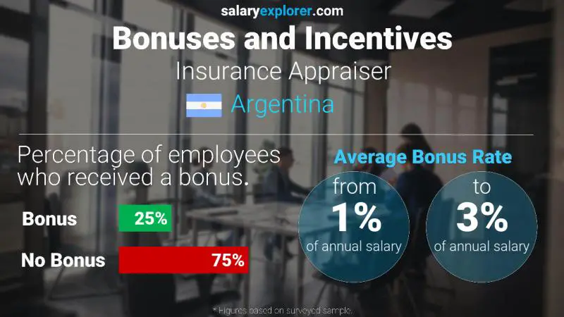 Annual Salary Bonus Rate Argentina Insurance Appraiser