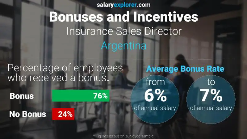 Annual Salary Bonus Rate Argentina Insurance Sales Director