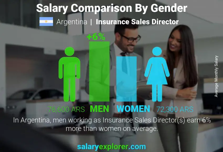 Salary comparison by gender Argentina Insurance Sales Director monthly