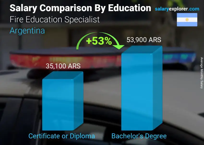 Salary comparison by education level monthly Argentina Fire Education Specialist