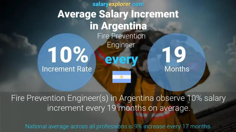 Annual Salary Increment Rate Argentina Fire Prevention Engineer