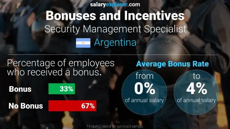 Annual Salary Bonus Rate Argentina Security Management Specialist