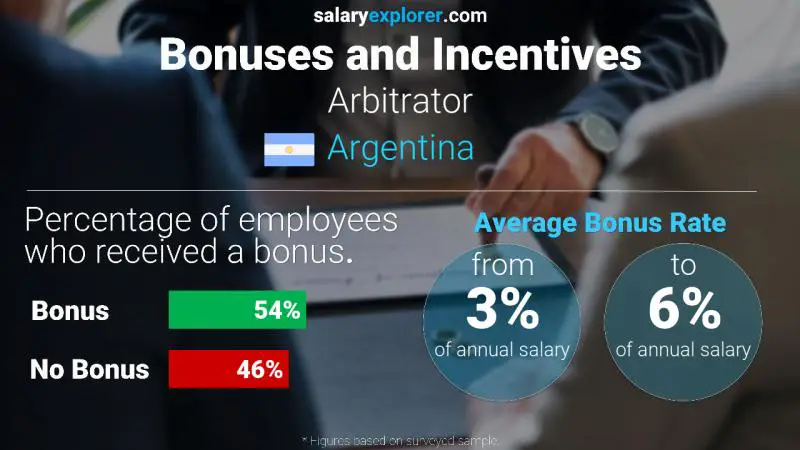 Annual Salary Bonus Rate Argentina Arbitrator