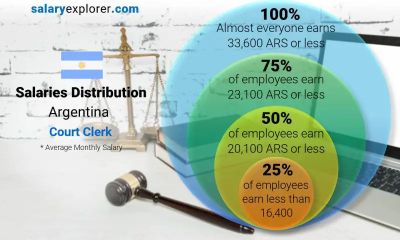 Median and salary distribution Argentina Court Clerk monthly