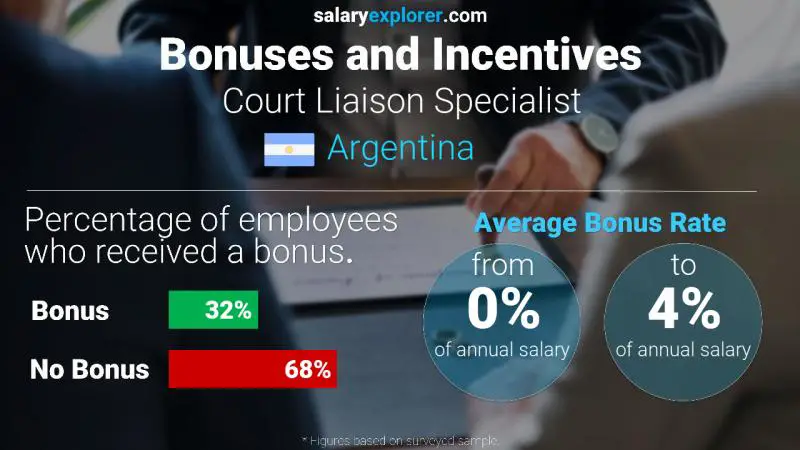 Annual Salary Bonus Rate Argentina Court Liaison Specialist